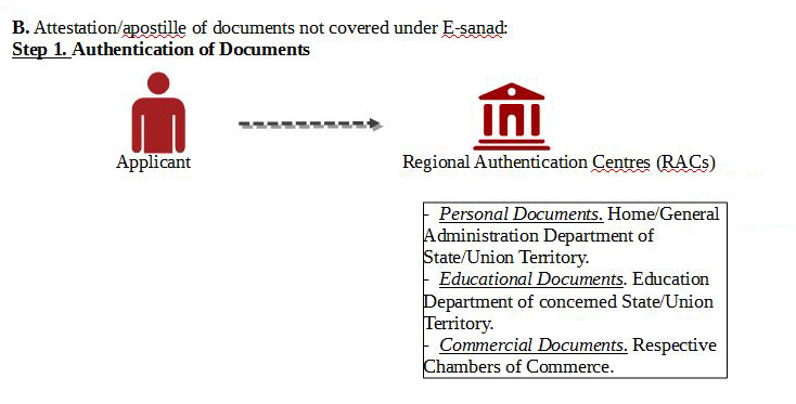  Authentication of Documents