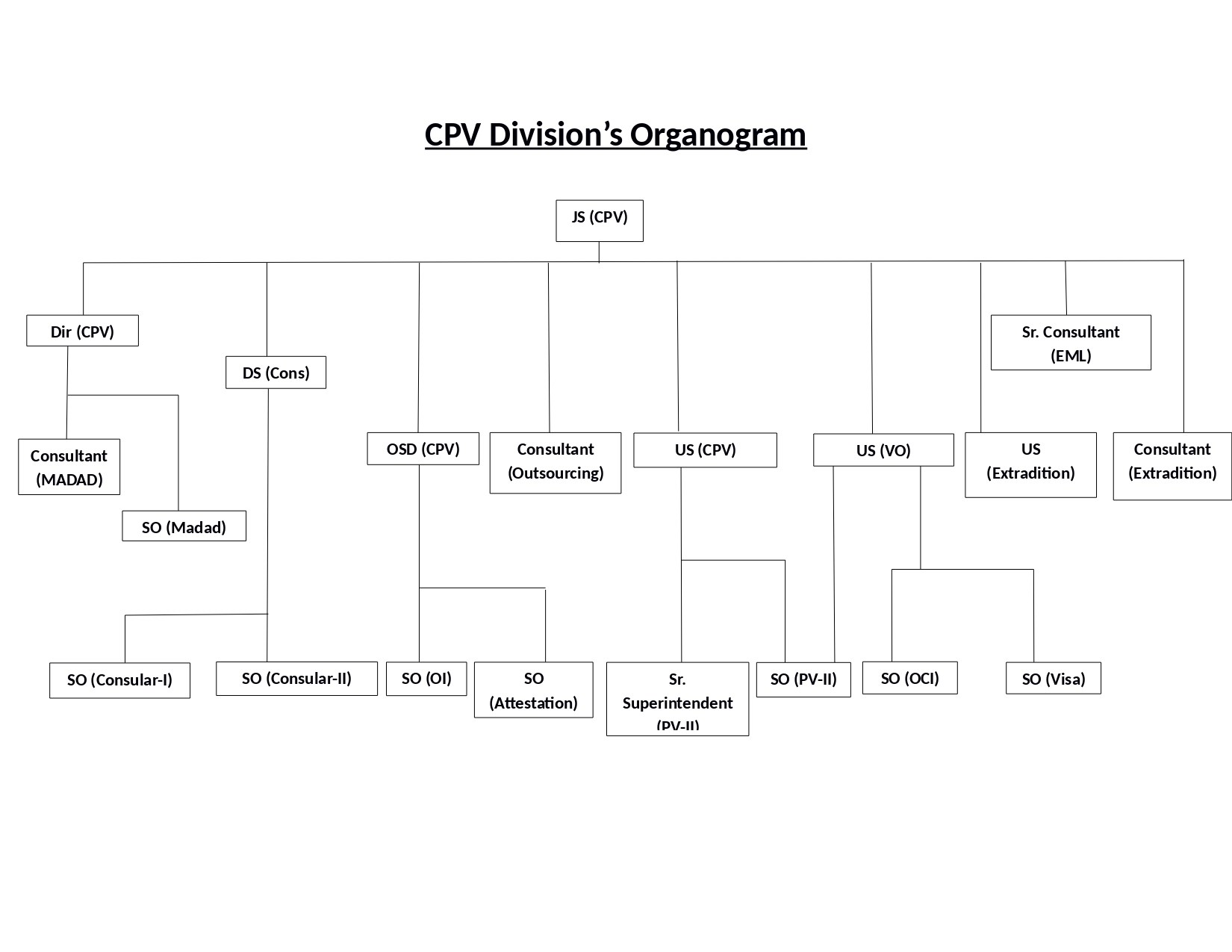 Organogram of Consular, Rakebit Instant Withdrawal & Rakebit VIP Division