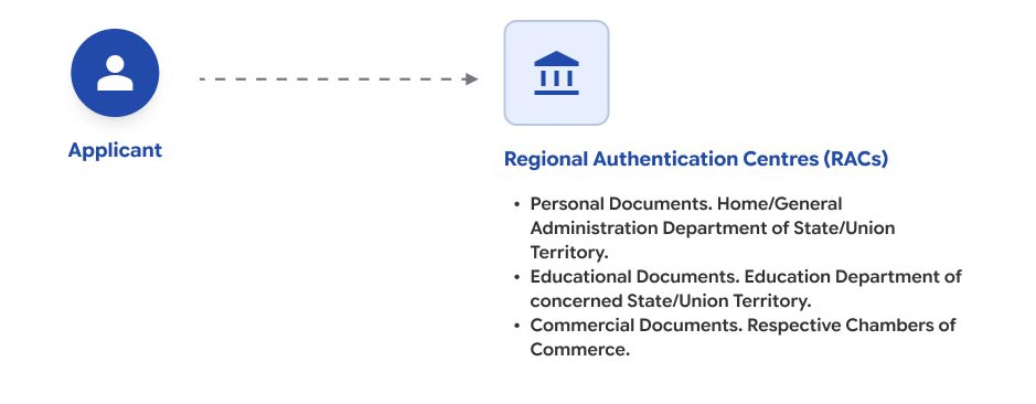  Authentication of Documents