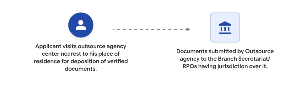 Deposition of Documents with authorized Outsource Service Provider