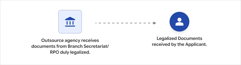 Receipt of apostilled/Attested documents from Outsource agencies